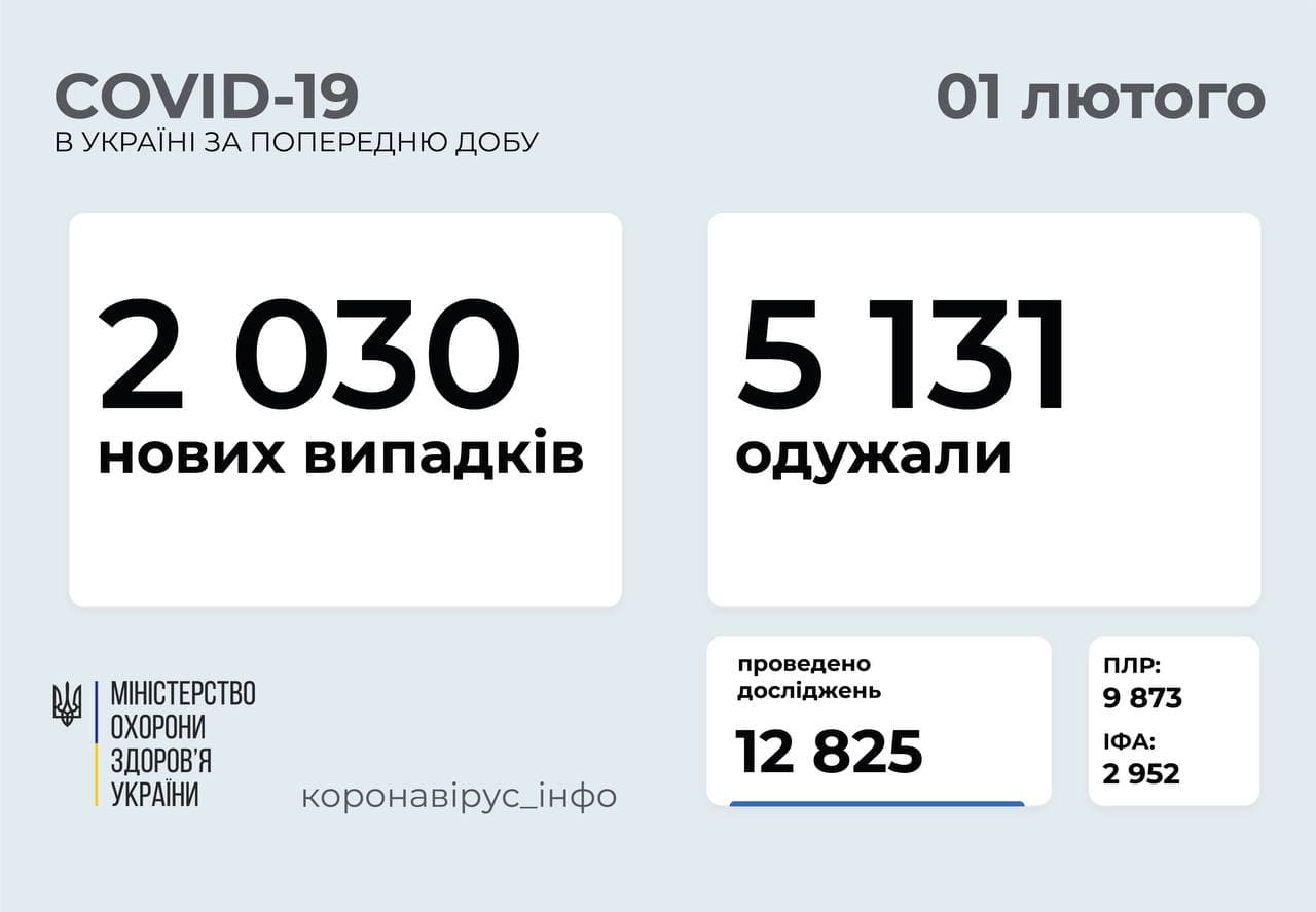 Статистика распространения коронавируса по регионам Украины на 1 февраля. Скриншот телеграм-канала Коронавирус инфо