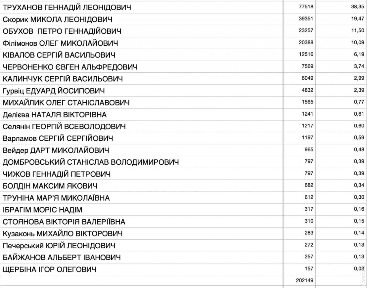 Избиркомы Одессы утвердили протоколы выборов мэра Одессы. Труханов и Скорик пойдут на второй тур - СМИ. Скриншот: Думская