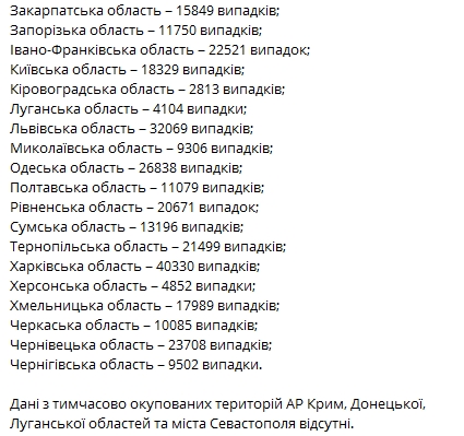 Минздрав опубликовал статистику коронавируса в регионах Украины на 5 ноября. Скриншот: Telegarm-канал/ "Коронавирус.инфо"